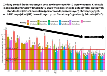 Wykres danych pomiaru zanieczyszczenia powietrza